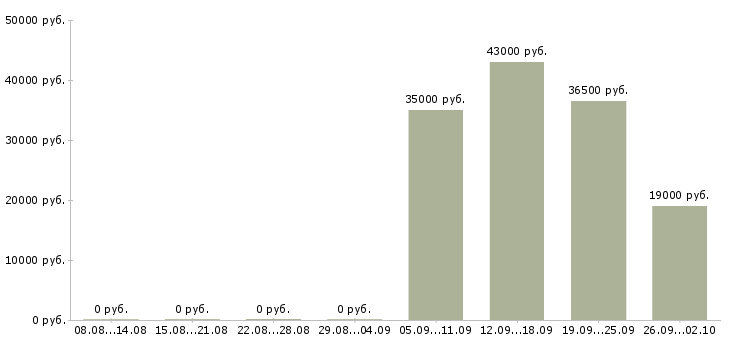 Вакансии курьеры в Ставрополе - Медиана зарплат курьеры в Ставрополе за 2 месяца