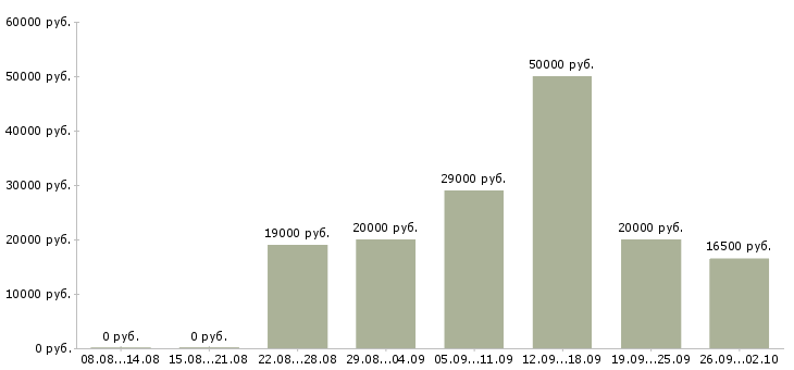 Вакансии менеджер в магазин в Уфе - Медиана зарплат менеджер в магазин в Уфе за 2 месяца