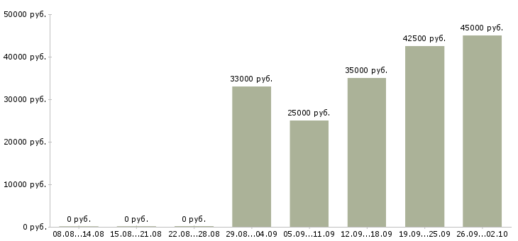 Вакансии менеджер в организацию в Владивостоке - Медиана зарплат менеджер в организацию в Владивостоке за 2 месяца