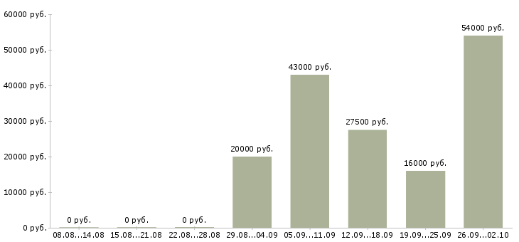 Вакансии менеджер в отдел продаж в Калининграде - Медиана зарплат менеджер в отдел продаж в Калининграде за 2 месяца