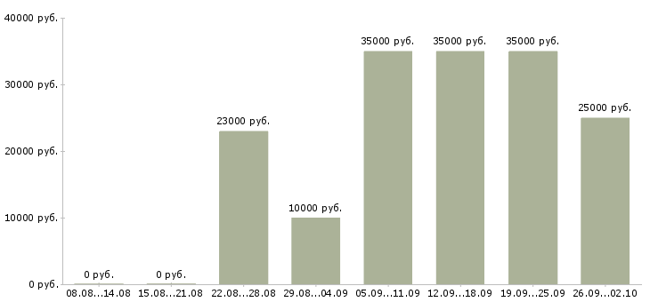 Вакансии менеджер для работы на дому в Новосибирске - Медиана зарплат менеджер для работы на дому в Новосибирске за 2 месяца