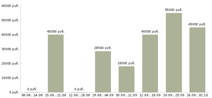 Вакансии менеджер для работы с клиентами в Владивостоке - Медиана зарплат менеджер для работы с клиентами в Владивостоке за 2 месяца
