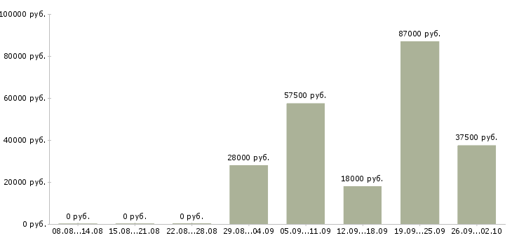 Вакансии менеджер персонала в Хабаровске - Медиана зарплат менеджер персонала в Хабаровске за 2 месяца