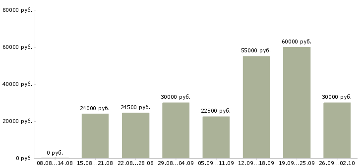 Вакансии менеджер по работе в клиентами в Вологде - Медиана зарплат менеджер по работе в клиентами в Вологде за 2 месяца