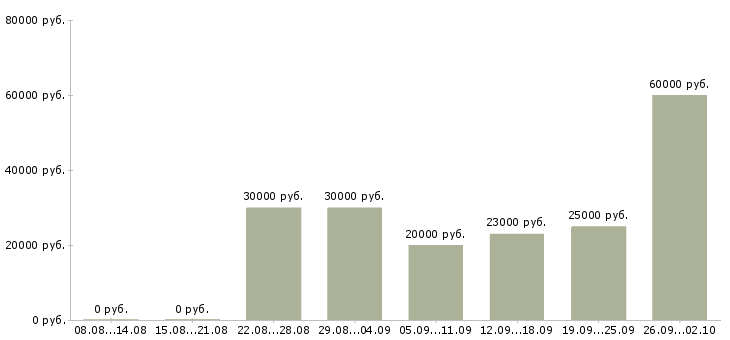 Вакансии менеджер по развитию компании Удмуртия - Медиана зарплат менеджер по развитию компании Удмуртия за 2 месяца