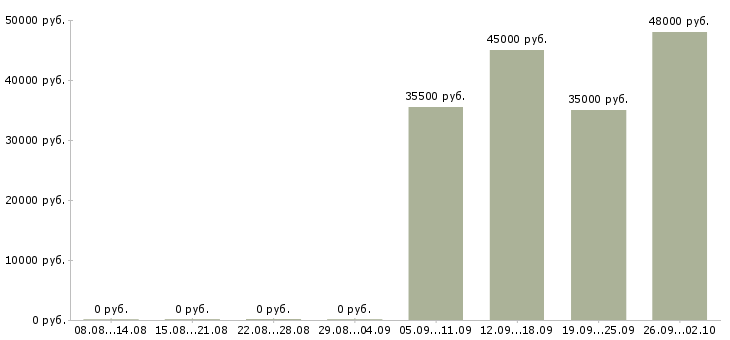 Вакансии менеджер помощник в Тамбове - Медиана зарплат менеджер помощник в Тамбове за 2 месяца