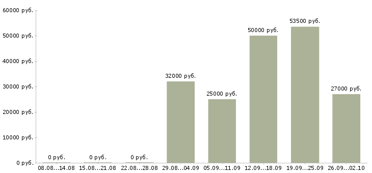 Вакансии менеджер проектов в Самаре - Медиана зарплат менеджер проектов в Самаре за 2 месяца