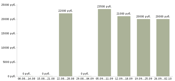Вакансии менеджер развития в Новокузнецке - Медиана зарплат менеджер развития в Новокузнецке за 2 месяца
