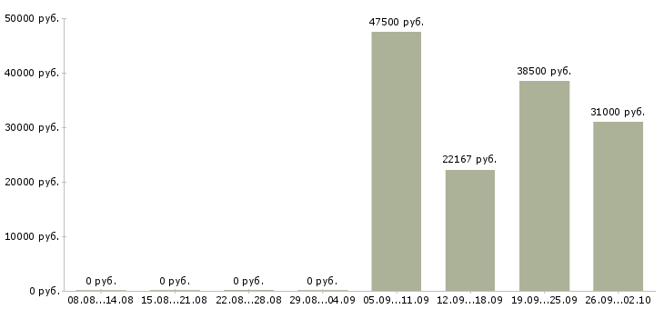 Вакансии менеджер развития сети продаж в Новосибирске - Медиана зарплат менеджер развития сети продаж в Новосибирске за 2 месяца