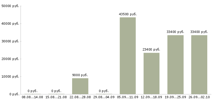 Вакансии менеджером в крупной компании в Кемерово - Медиана зарплат менеджером в крупной компании в Кемерово за 2 месяца