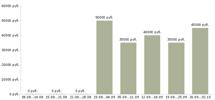 Вакансии начинающий специалист без опыта работы в Москве - Медиана зарплат начинающий специалист без опыта работы в Москве за 2 месяца