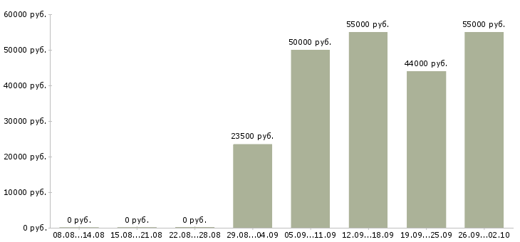 Вакансии новые сотрудники в Архангельске - Медиана зарплат новые сотрудники в Архангельске за 2 месяца