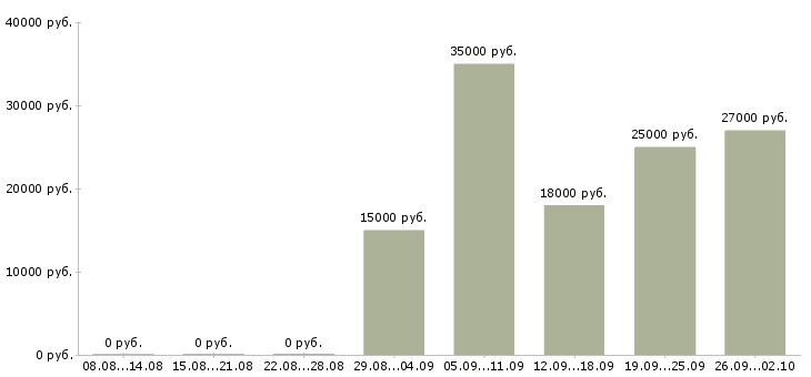 Вакансии оператор Северная осетия - Медиана зарплат оператор Северная осетия за 2 месяца