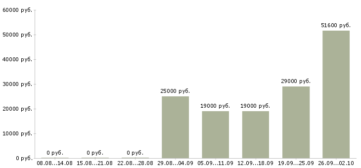 Вакансии оператор пк график в Кемерово - Медиана зарплат оператор пк график в Кемерово за 2 месяца
