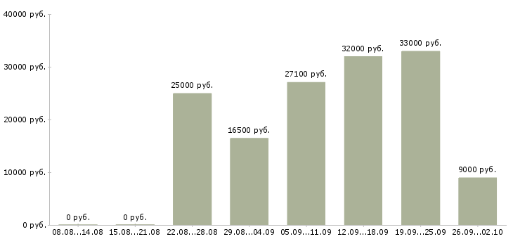 Вакансии оператор пк график в Пензе - Медиана зарплат оператор пк график в Пензе за 2 месяца