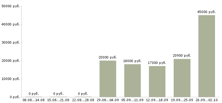 Вакансии оператор по работе с клиентами в Саратове - Медиана зарплат оператор по работе с клиентами в Саратове за 2 месяца