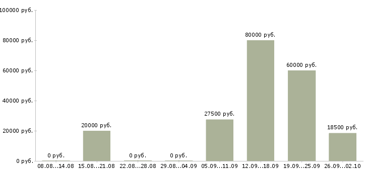 Вакансии офис администратор в Волжском - Медиана зарплат офис администратор в Волжском за 2 месяца