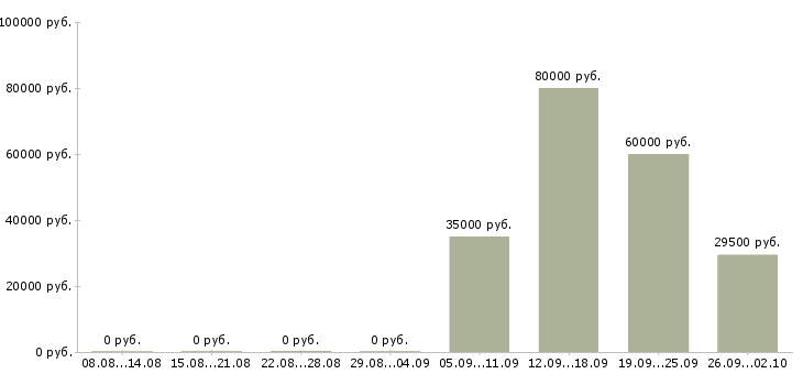 Вакансии охранник офиса Ростов-на-дону - Медиана зарплат охранник офиса Ростов-на-дону за 2 месяца