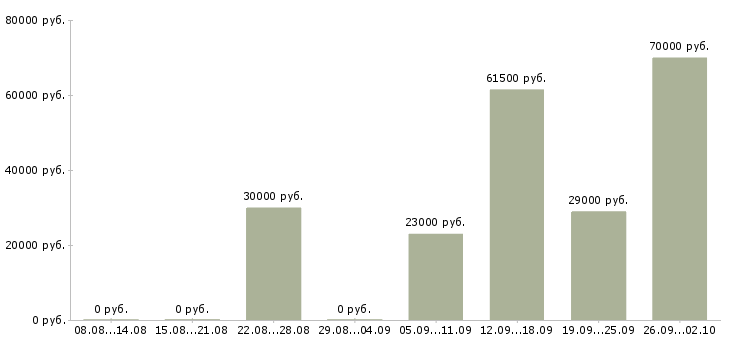 Вакансии охранника в Волжском - Медиана зарплат охранника в Волжском за 2 месяца