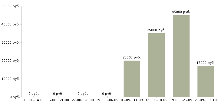 Вакансии помощник администратора в Перми - Медиана зарплат помощник администратора в Перми за 2 месяца