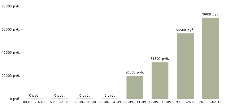 Вакансии помощник директора в Астрахани - Медиана зарплат помощник директора в Астрахани за 2 месяца
