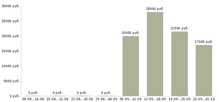 Вакансии помощник директора в Новокузнецке - Медиана зарплат помощник директора в Новокузнецке за 2 месяца