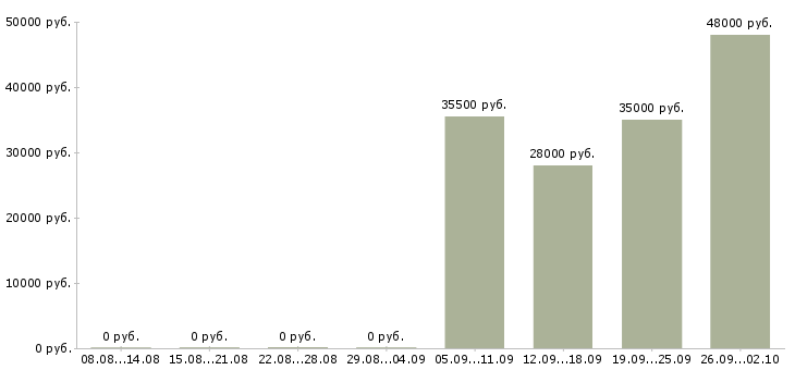 Вакансии помощник менеджера в Тамбове - Медиана зарплат помощник менеджера в Тамбове за 2 месяца