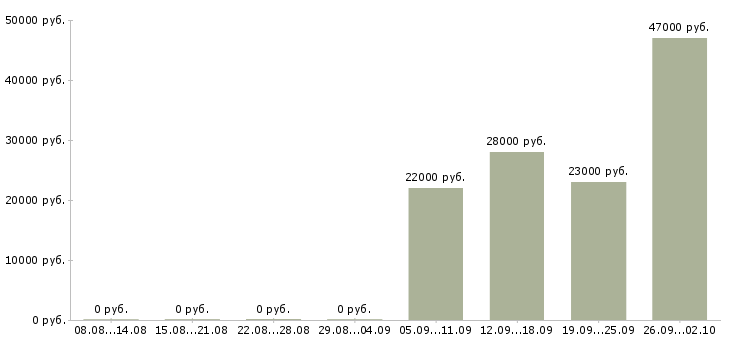 Вакансии помощник менеджера отдела продаж Хакасия - Медиана зарплат помощник менеджера отдела продаж Хакасия за 2 месяца