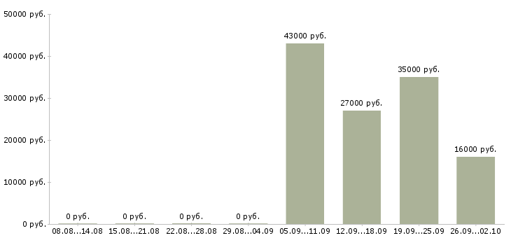 Вакансии помощник менеджеру в Саранске - Медиана зарплат помощник менеджеру в Саранске за 2 месяца