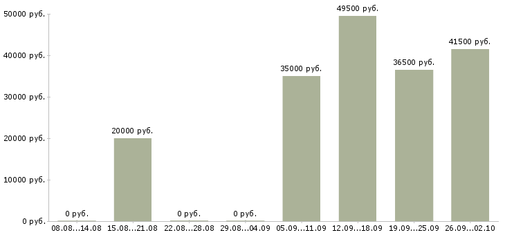 Вакансии помощника руководителя в Брянске - Медиана зарплат помощника руководителя в Брянске за 2 месяца