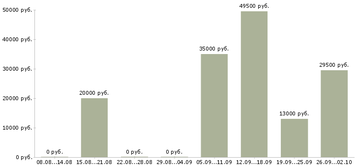Вакансии помощники руководителя в Череповце - Медиана зарплат помощники руководителя в Череповце за 2 месяца