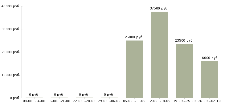Вакансии продавец кассир Хакасия - Медиана зарплат продавец кассир Хакасия за 2 месяца