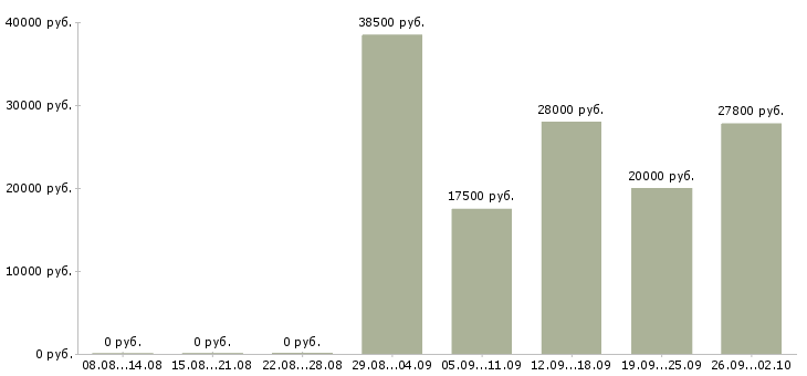Вакансии рабочие на склад в Самаре - Медиана зарплат рабочие на склад в Самаре за 2 месяца