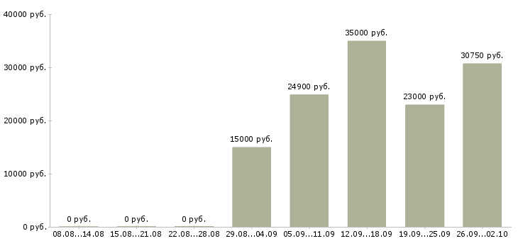 Вакансии рабочий по дому в Кирове - Медиана зарплат рабочий по дому в Кирове за 2 месяца
