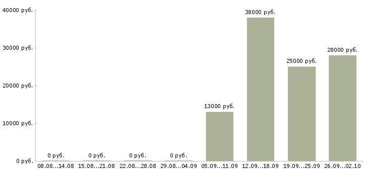 Вакансии разнорабочая в Ульяновске - Медиана зарплат разнорабочая в Ульяновске за 2 месяца
