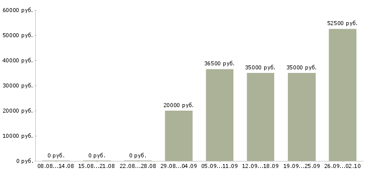 Вакансии разнорабочие в Кургане - Медиана зарплат разнорабочие в Кургане за 2 месяца
