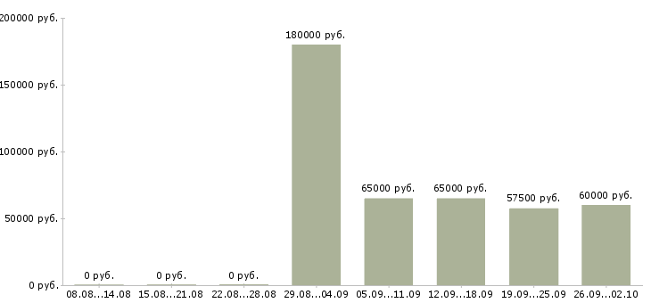 Вакансии руководитель площадки в Москве - Медиана зарплат руководитель площадки в Москве за 2 месяца