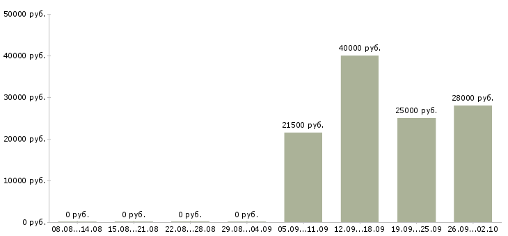 Вакансии руководитель управляющей компании Йошкар-ола - Медиана зарплат руководитель управляющей компании Йошкар-ола за 2 месяца
