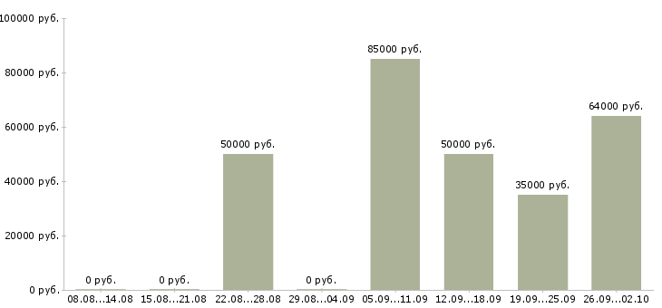 Вакансии с жильем в Ставрополе - Медиана зарплат с жильем в Ставрополе за 2 месяца