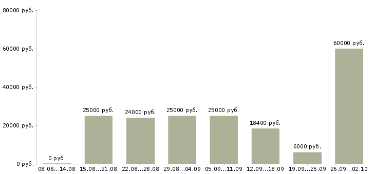 Вакансии свободный график в Ульяновске - Медиана зарплат свободный график в Ульяновске за 2 месяца