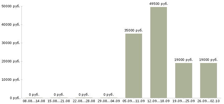 Вакансии секретарь руководителю в Чите - Медиана зарплат секретарь руководителю в Чите за 2 месяца