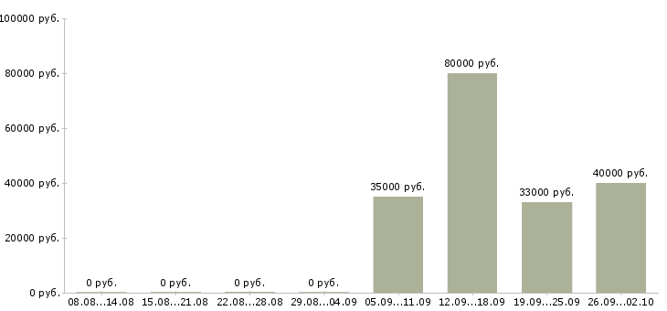 Вакансии секретарь руководителя в Сыктывкаре - Медиана зарплат секретарь руководителя в Сыктывкаре за 2 месяца