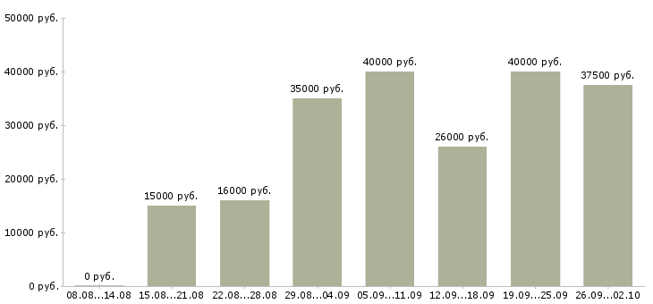 Вакансии сотрудник в онлайн офис в Москве - Медиана зарплат сотрудник в онлайн офис в Москве за 2 месяца