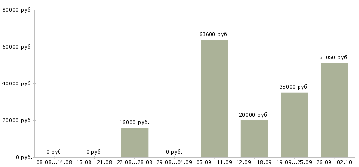 Вакансии сотрудник с обязанностями менеджера в Кемерово - Медиана зарплат сотрудник с обязанностями менеджера в Кемерово за 2 месяца