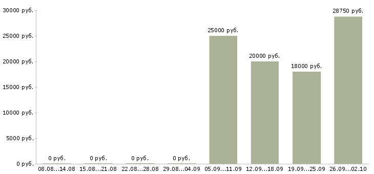 Вакансии сотрудник торгового зала в Новосибирске - Медиана зарплат сотрудник торгового зала в Новосибирске за 2 месяца