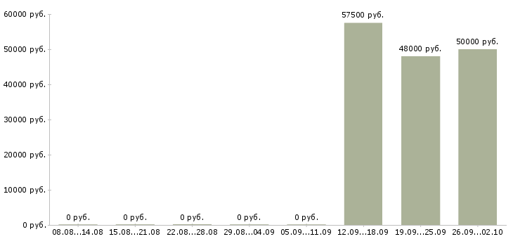 Вакансии сотрудники вахтой в Калининграде - Медиана зарплат сотрудники вахтой в Калининграде за 2 месяца