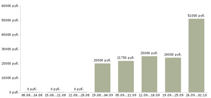 Вакансии сотрудники для работы в офисе в Смоленске - Медиана зарплат сотрудники для работы в офисе в Смоленске за 2 месяца