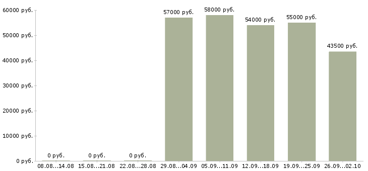 Вакансии сотрудники на вахту в Пскове - Медиана зарплат сотрудники на вахту в Пскове за 2 месяца