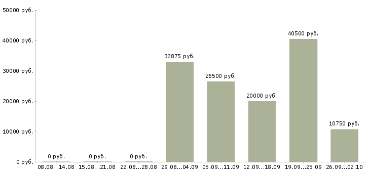 Вакансии сотрудники на склады в Краснодаре - Медиана зарплат сотрудники на склады в Краснодаре за 2 месяца
