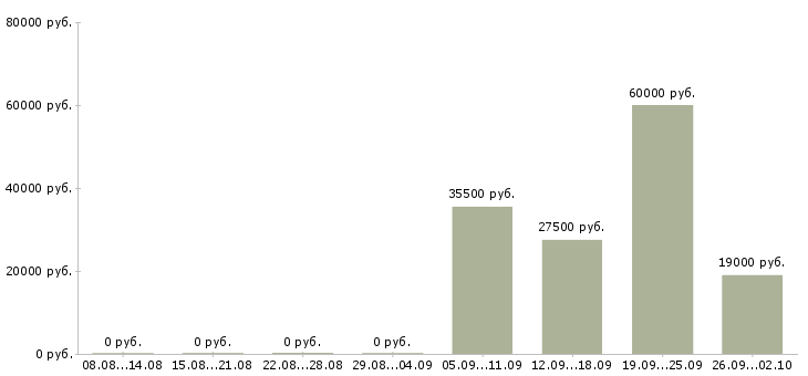 Вакансии специалист в офис продаж в Сыктывкаре - Медиана зарплат специалист в офис продаж в Сыктывкаре за 2 месяца